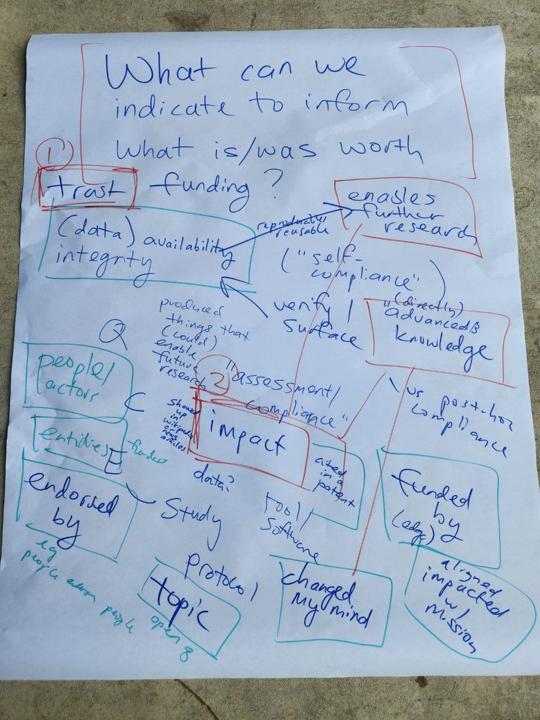 A hand-drawn flip chart asking what we can indicate to inform what is or was worth funding, covered in linked notes.